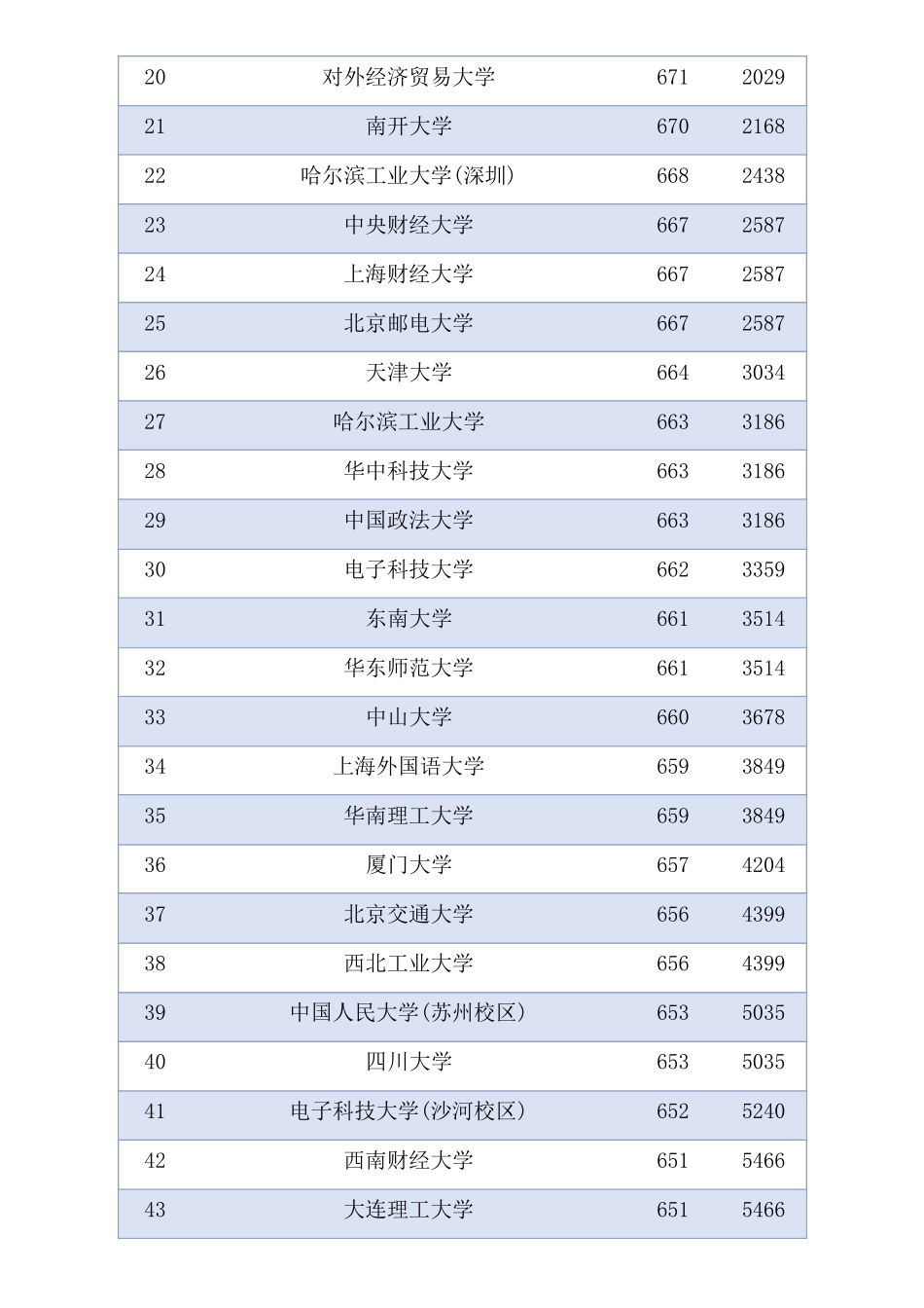 2018河北高考(理科)一本投档线和位次一一对照表_第2页