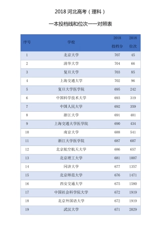 2018河北高考(理科)一本投档线和位次一一对照表