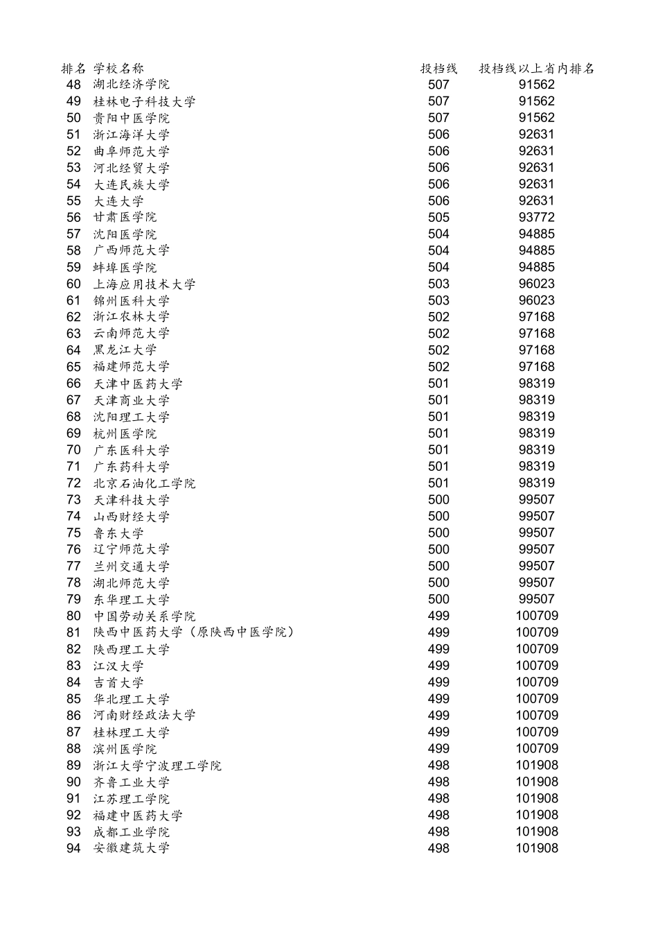 2018河南二本投档线(理科)_第2页