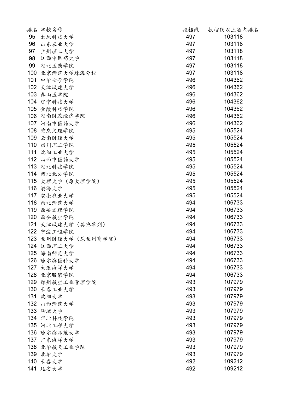 2018河南二本投档线(理科)_第3页