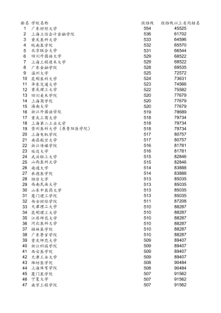 2018河南二本投档线(理科)