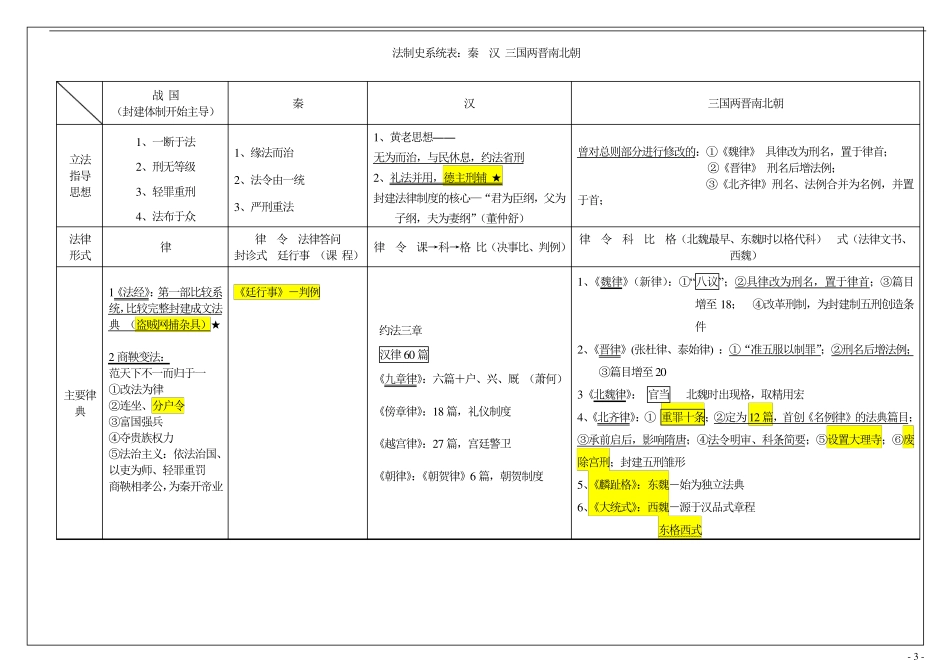 2018法硕(非法学)法制史系统归纳表_第3页