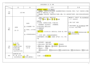2018法硕(非法学)法制史系统归纳表