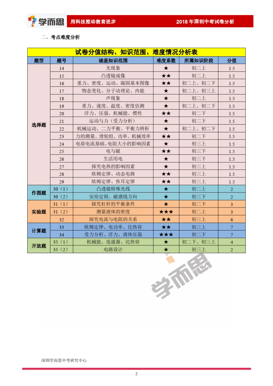 2018深圳中考物理试卷及解析_第2页