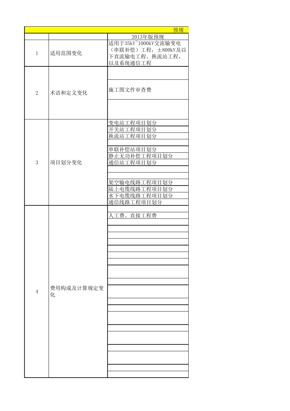 2018版与2013版新老预规及定额对比(电力建设工程预算定额、预规)_第1页