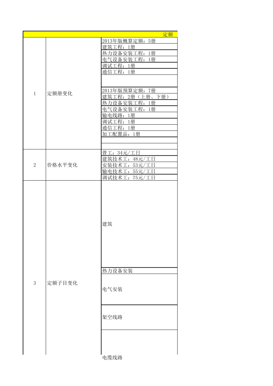 2018版与2013版新老预规及定额对比(电力建设工程预算定额、预规)_第2页