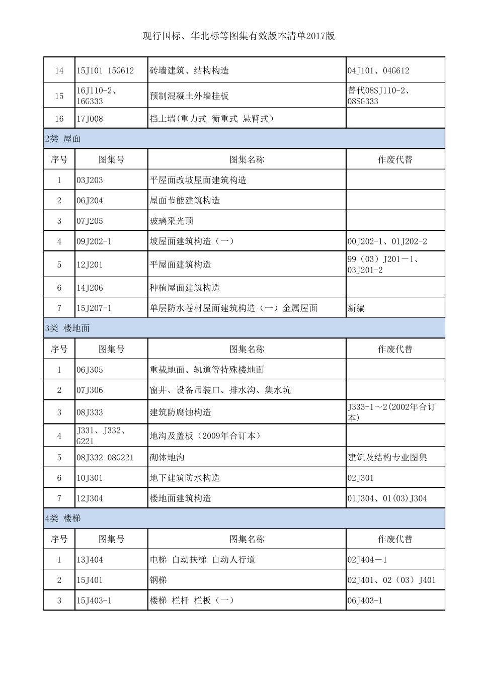 2018版现行国标、华北标等图集有效版本清单(最新版本)_第2页