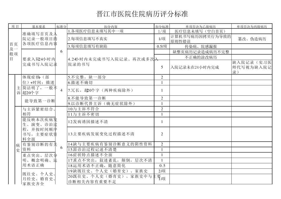 2018病历书写规范评分标准及单项否决_第1页