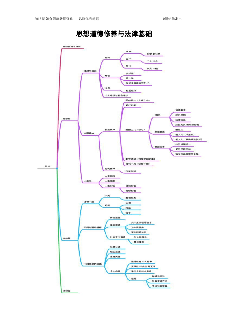 2018腿姐金牌班暑期强化思修优秀笔记_第1页