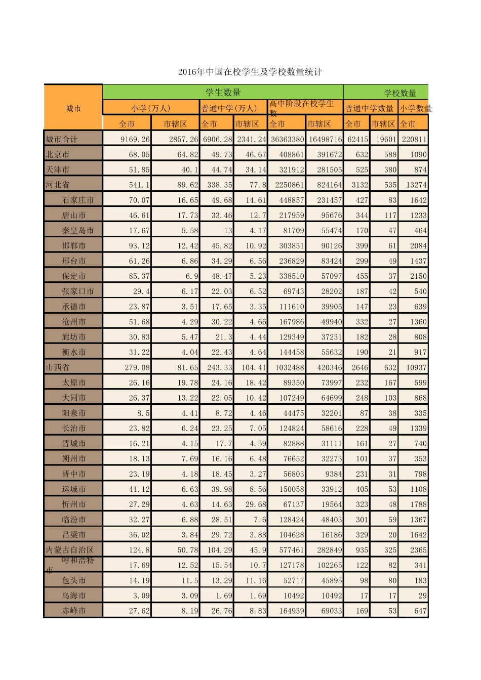 2019中国地级及以上城市中小学生数量统计_第1页