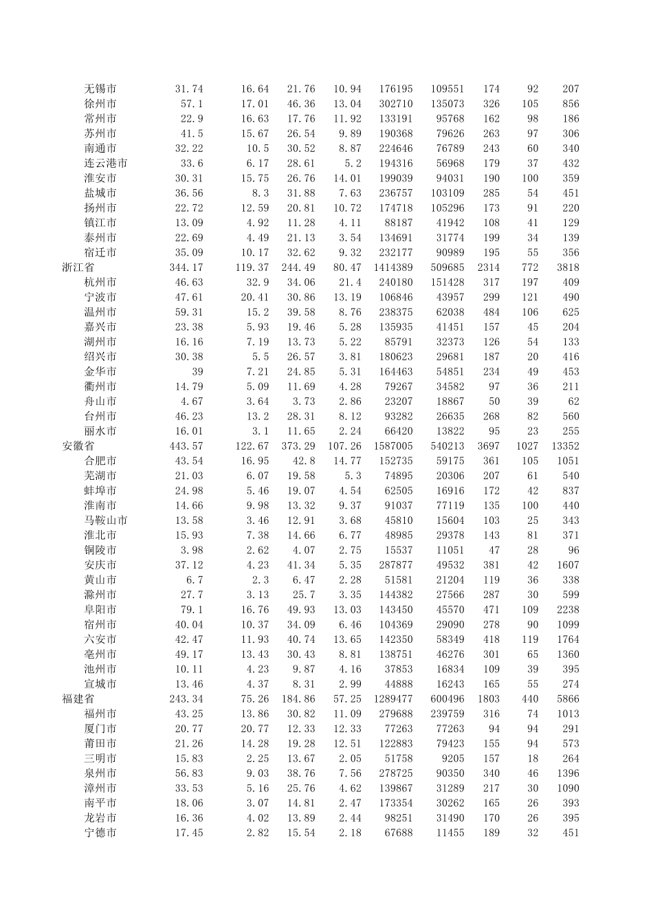 2019中国地级及以上城市中小学生数量统计_第3页