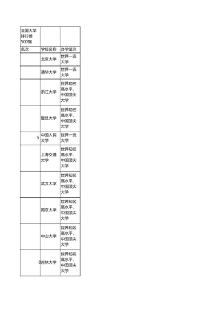 2019中国大学排名500强全国最好大学排行榜