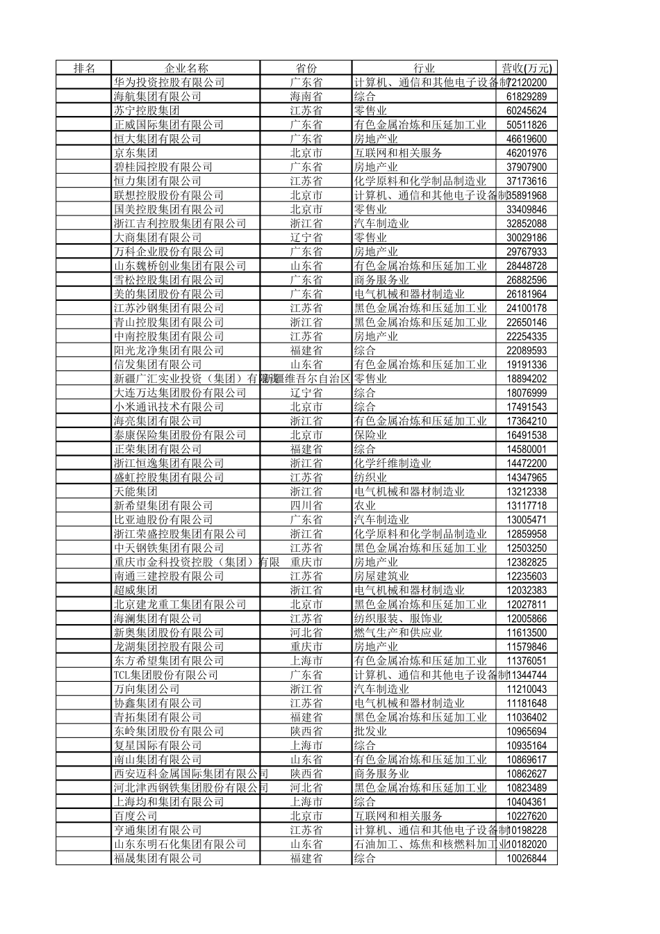 2019中国民营企业500强_第1页