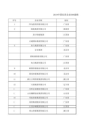 2019中国民营企业500强榜单