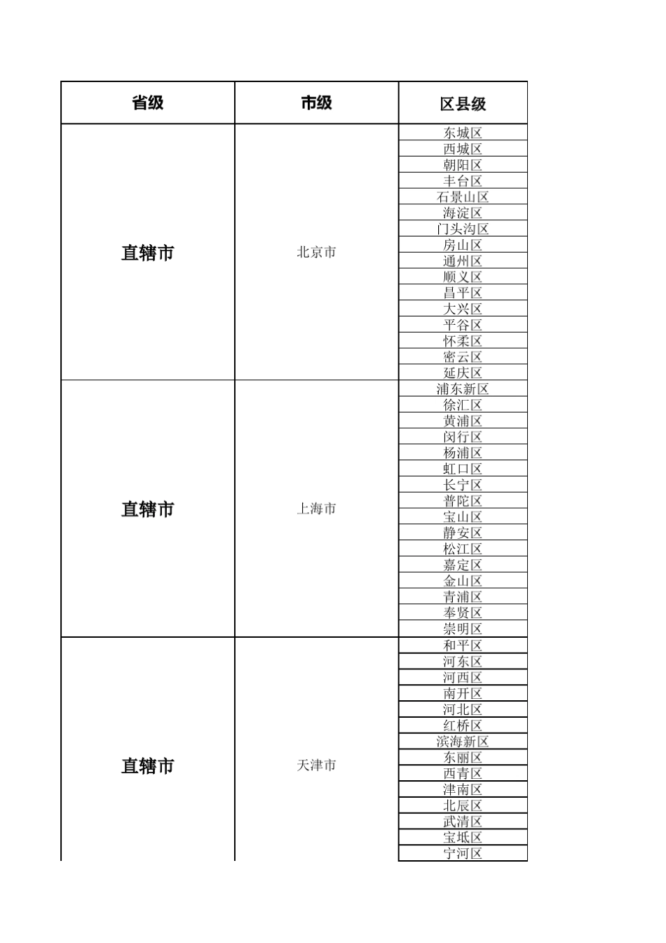2019全国市区县人口统计表(招商专用)_第1页