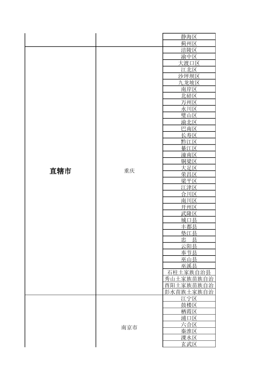 2019全国市区县人口统计表(招商专用)_第2页