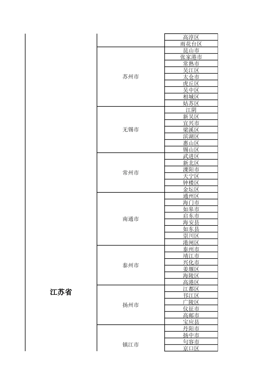 2019全国市区县人口统计表(招商专用)_第3页