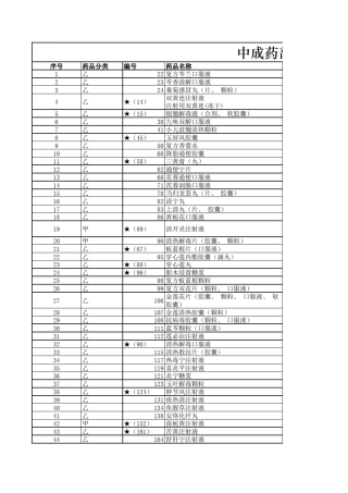 2019国家医保药品目录用药限制(中成药部分)