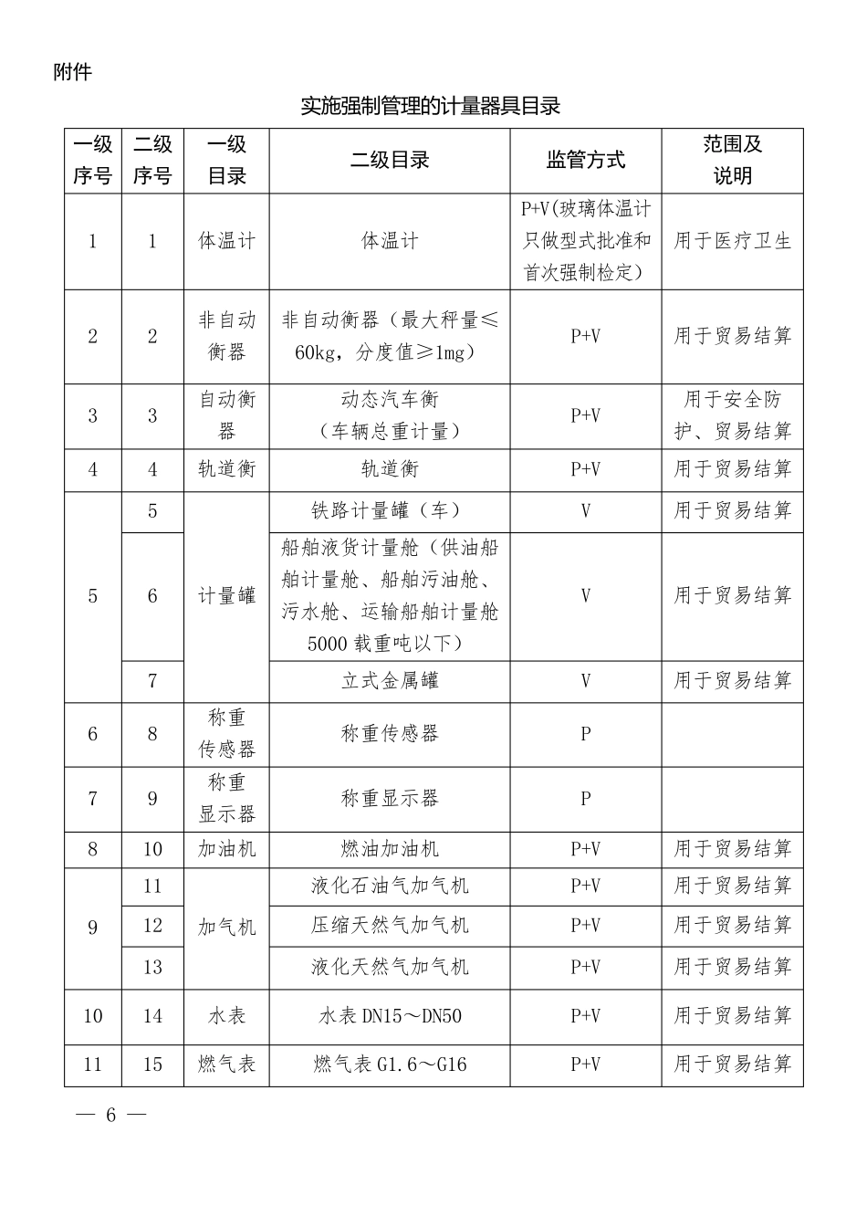 2019国家强检目录_第3页