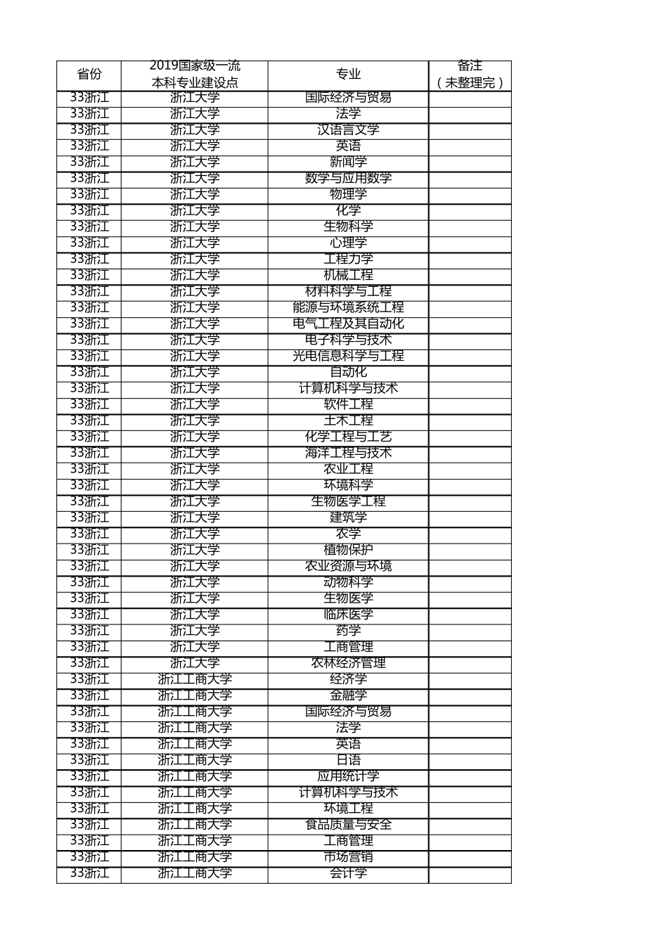 2019国家级一流本科专业建设点(部分)教高函〔2019〕46号_第1页