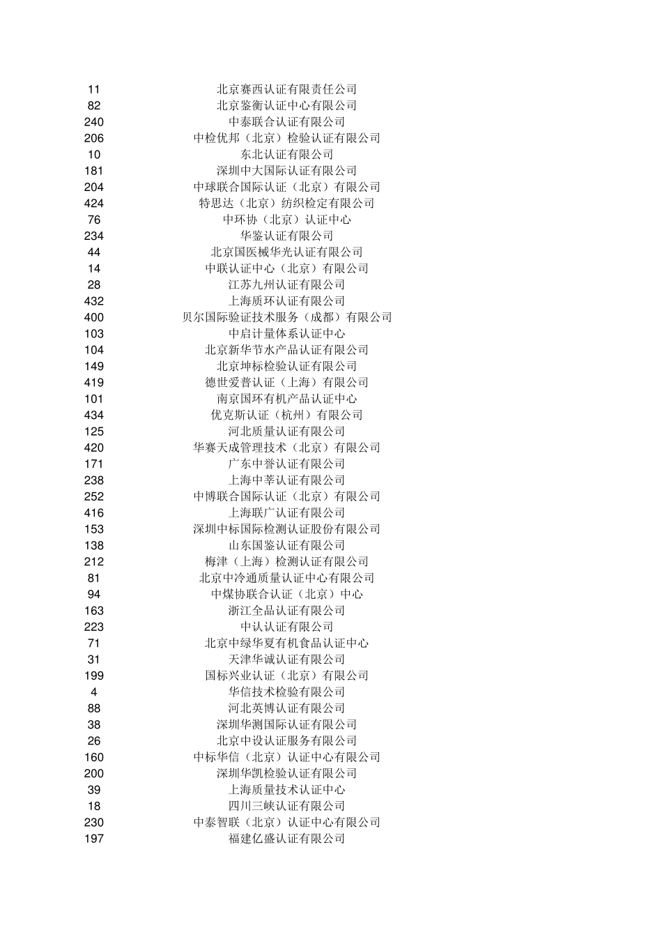 2019年3月认证机构数量排名_第3页