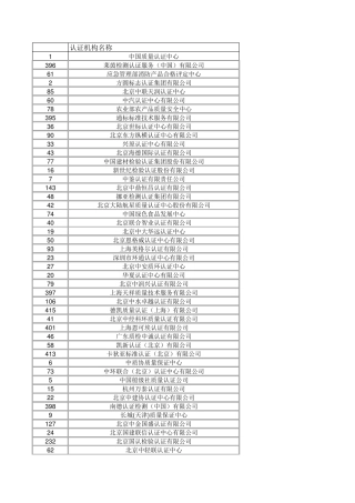 2019年3月认证机构数量排名
