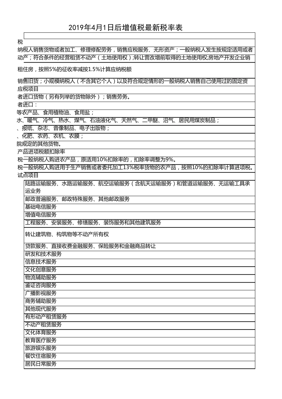 2019年4月1日后增值税最新税率表_第3页