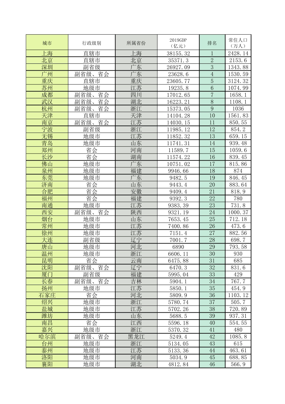 2019年中国城市GDP和人均GDP排名336座(更新于2020.5.4)_第1页