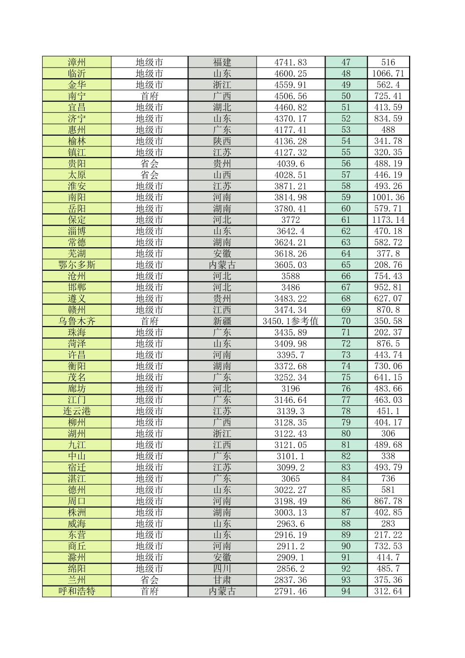 2019年中国城市GDP和人均GDP排名336座(更新于2020.5.4)_第2页