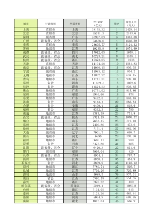 2019年中国城市GDP和人均GDP排名336座(更新于2020.5.4)