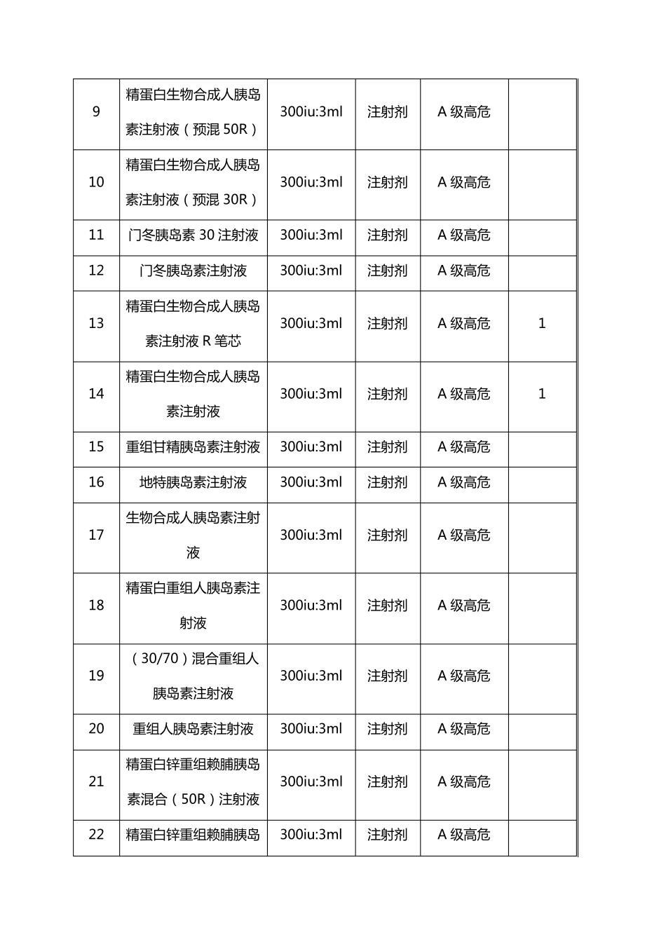 2019年医院高危药品目录_第2页