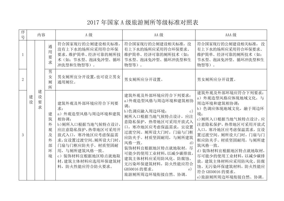 2019年国家A级旅游厕所等级标准对照表_第1页