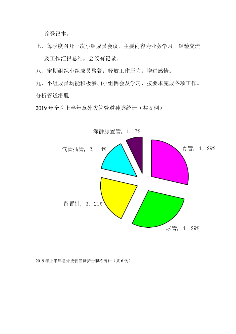 2019年导管护理小组工作总结_第2页