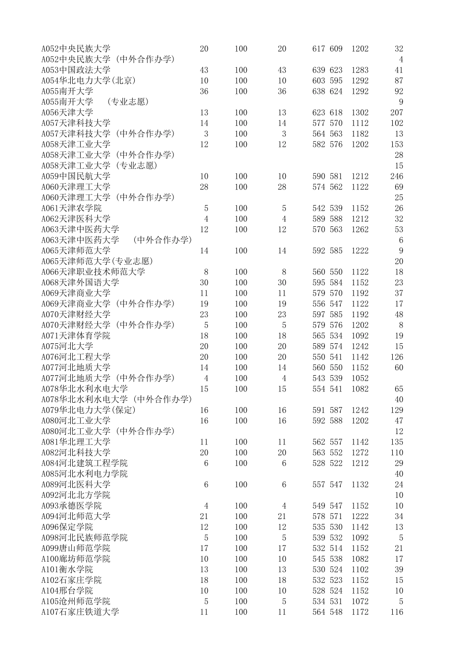 2019年山东省投档情况统计表本科普通批首次志愿(文理)_第2页