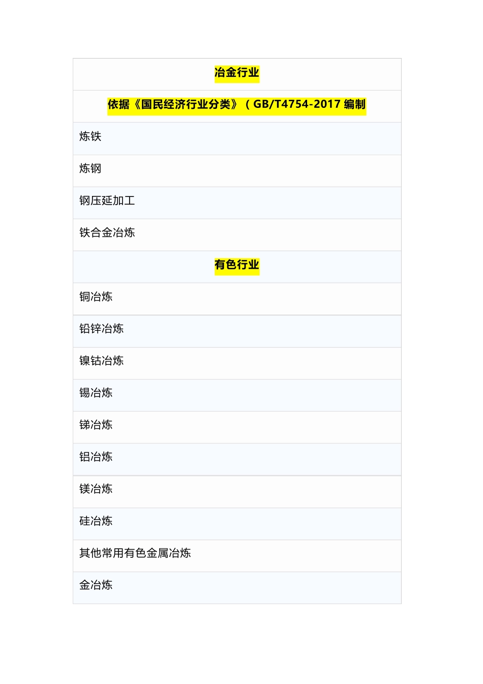 2019年工贸八大行业划分按照《国民经济行业分类》(GBT47542017)编制_第1页