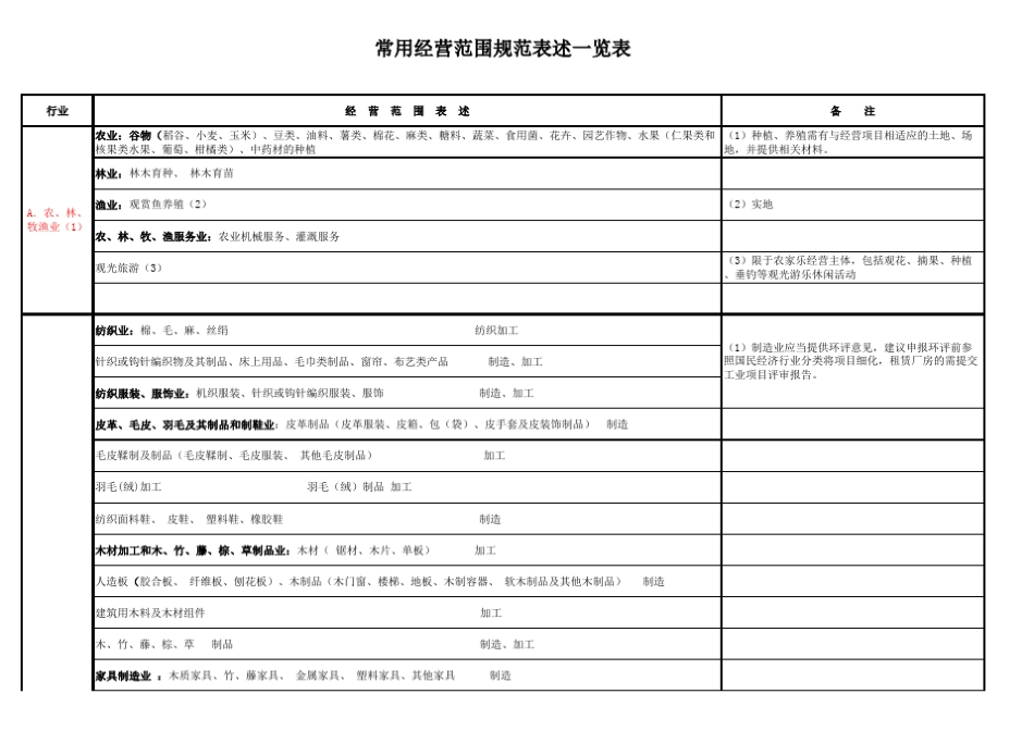 2019年常用经营范围规范表述(下发版)_第1页