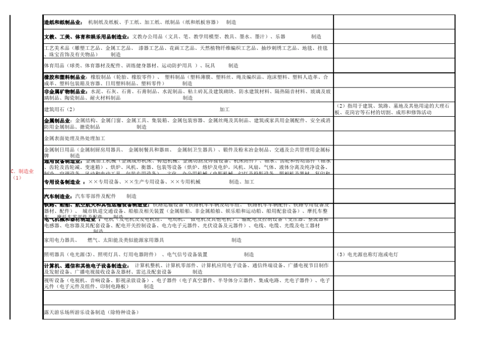 2019年常用经营范围规范表述(下发版)_第2页