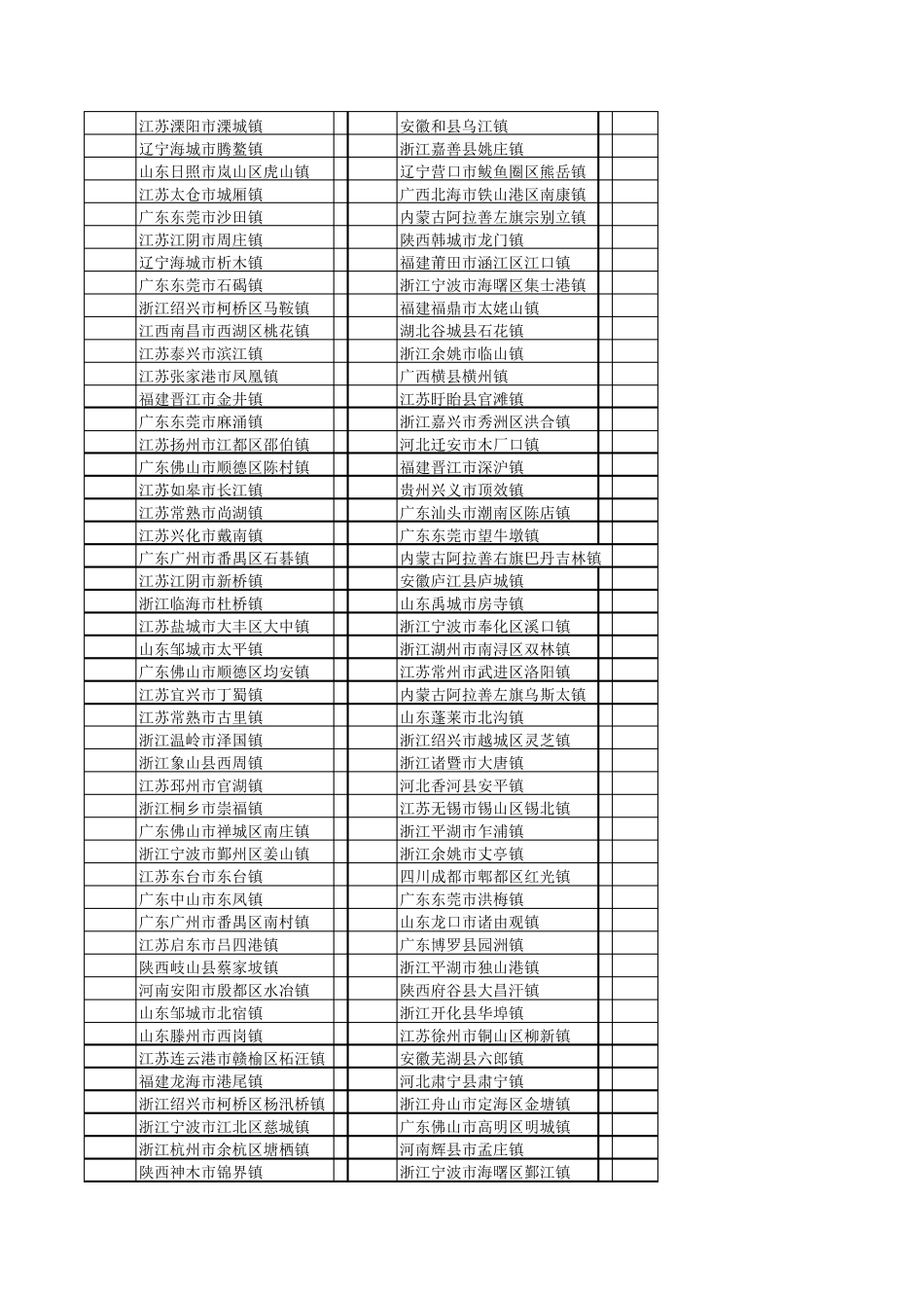 2019年度全国综合实力千强镇_第3页
