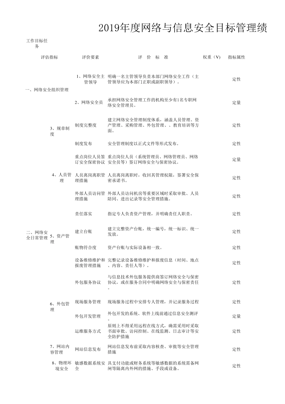 2019年度网络与信息安全目标管理绩效考核自评表_第1页