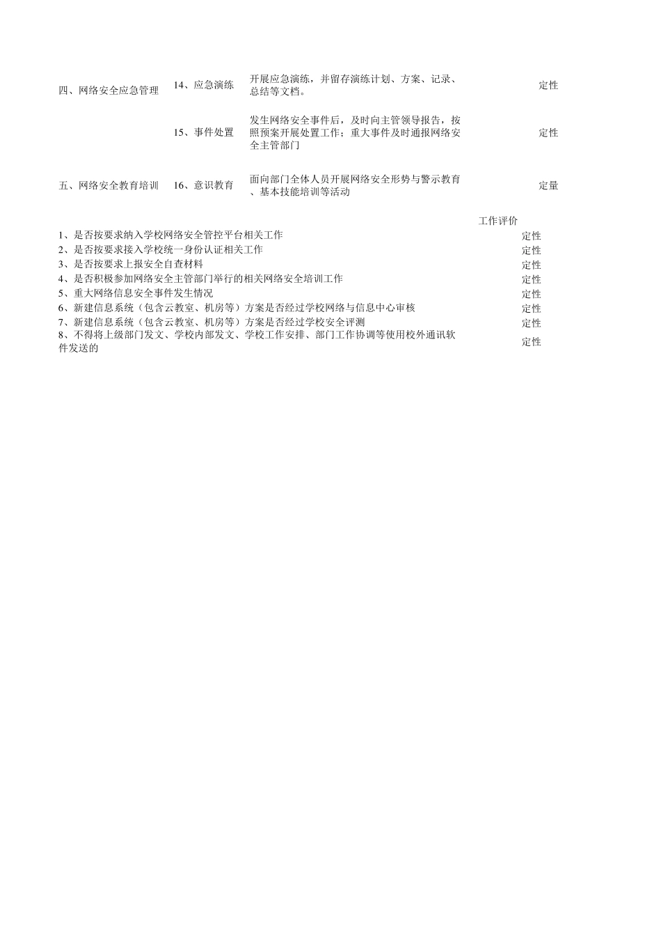 2019年度网络与信息安全目标管理绩效考核自评表_第3页