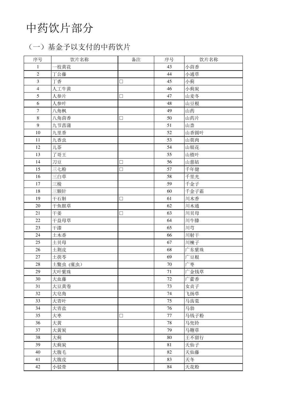 2019年新版医保目录中药饮片(EXECL版)_第1页
