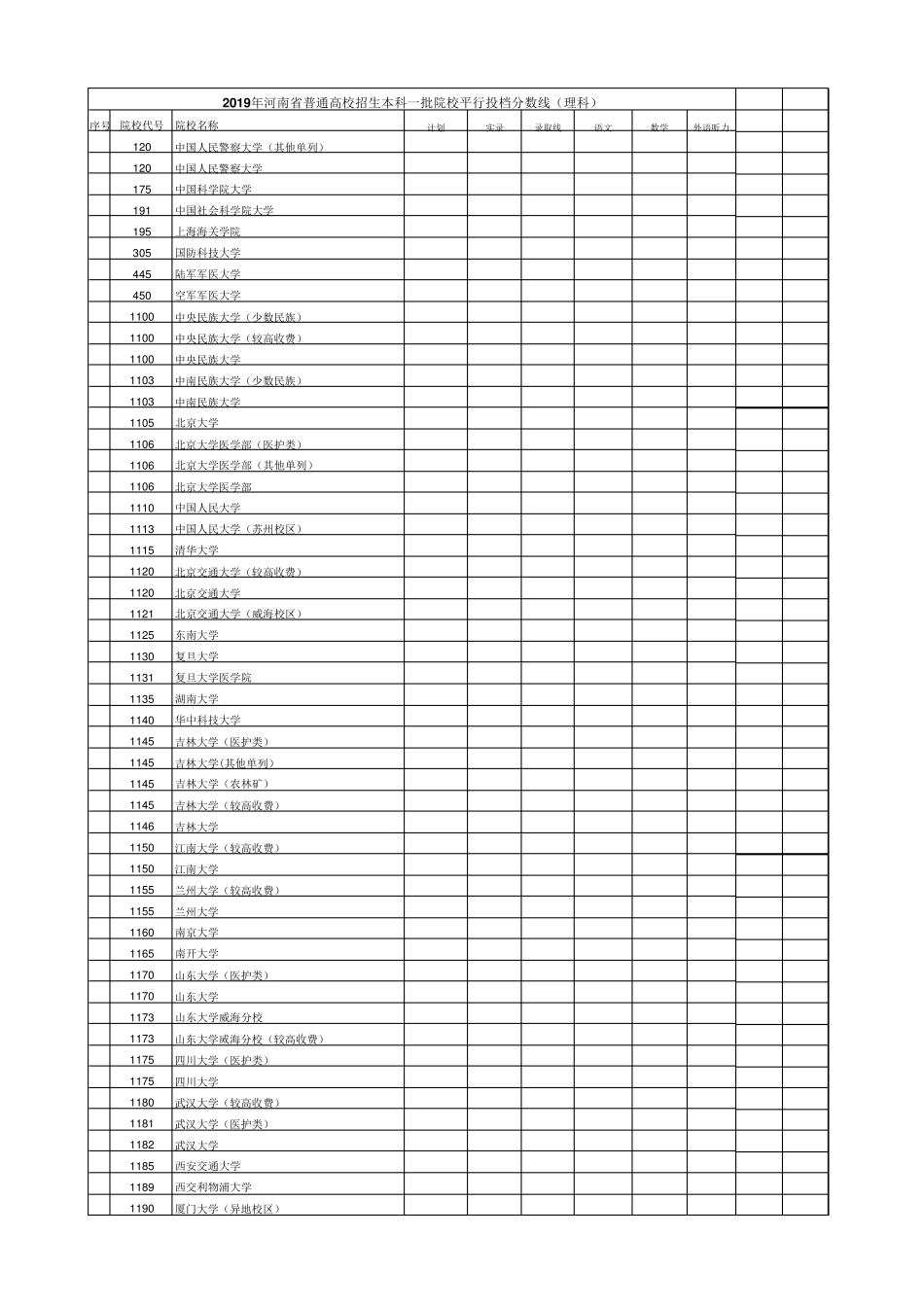 2019年河南省普通高校招生本科一批院校平行投档分数线(理科)(按学院代码升序排列)_第1页