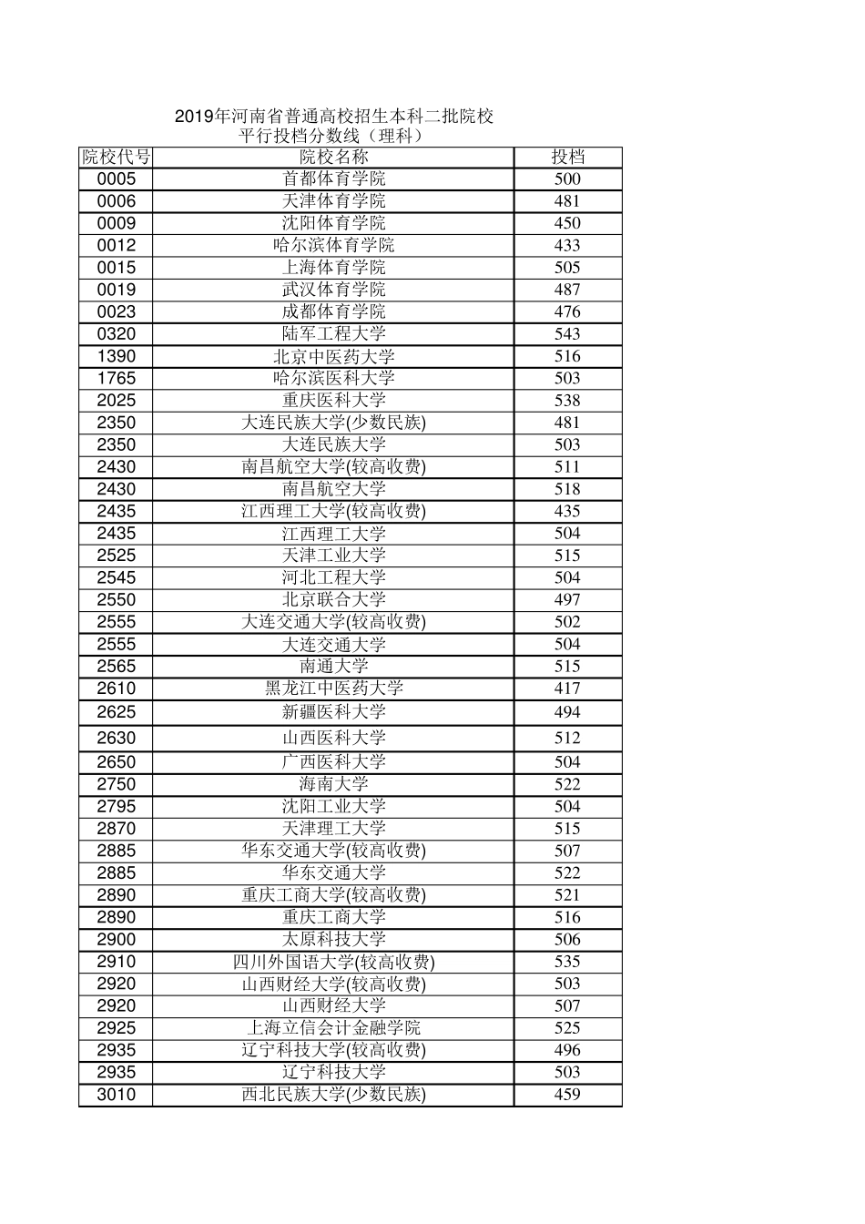 2019年河南省普通高校招生本科二批院校平行投档分数线(理科)(按学院代码升序排列)_第1页