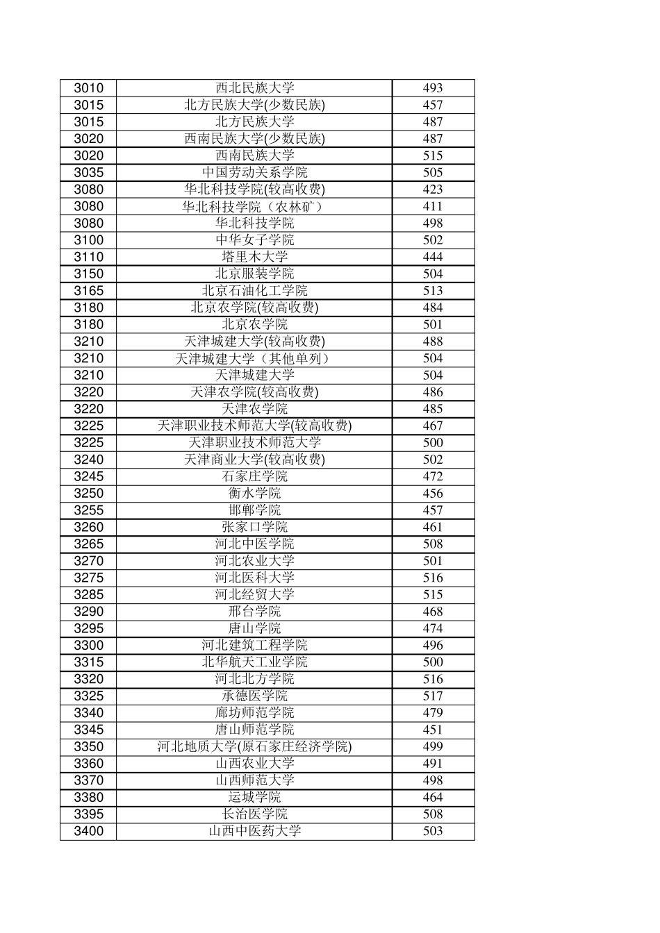 2019年河南省普通高校招生本科二批院校平行投档分数线(理科)(按学院代码升序排列)_第2页