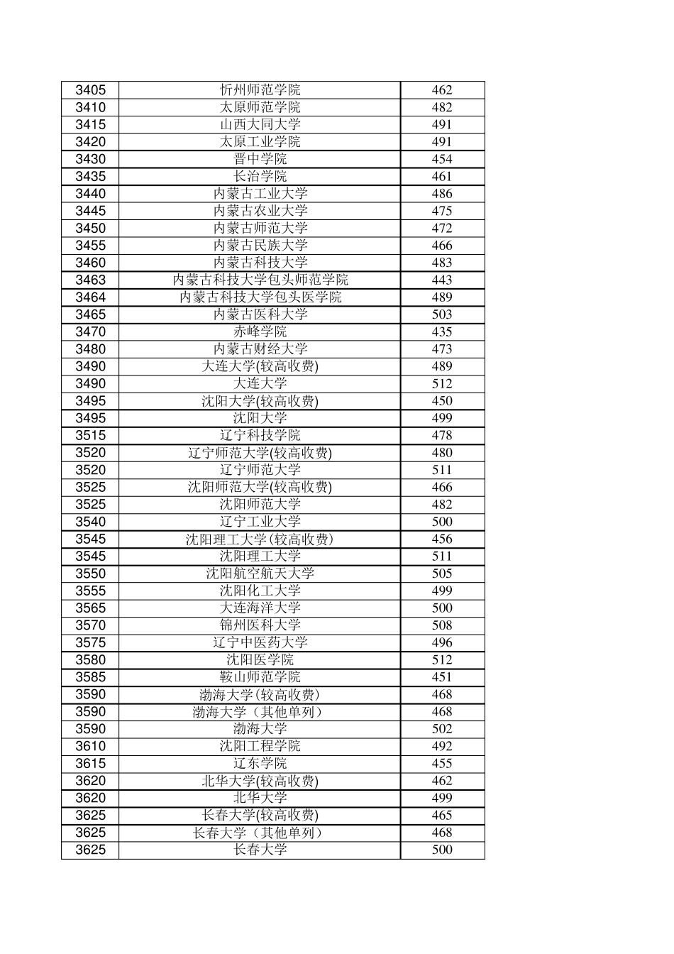 2019年河南省普通高校招生本科二批院校平行投档分数线(理科)(按学院代码升序排列)_第3页