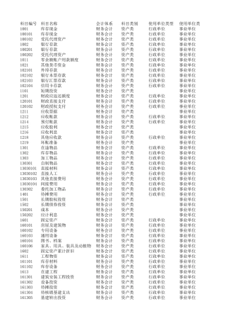 2019年行政事业会计科目