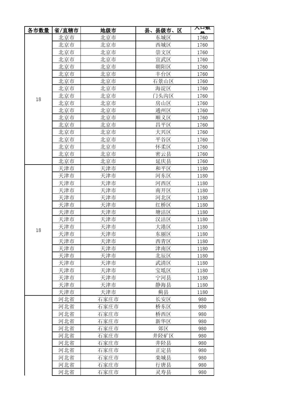 2019最新全国城市省市县区行政级别对照表_第1页