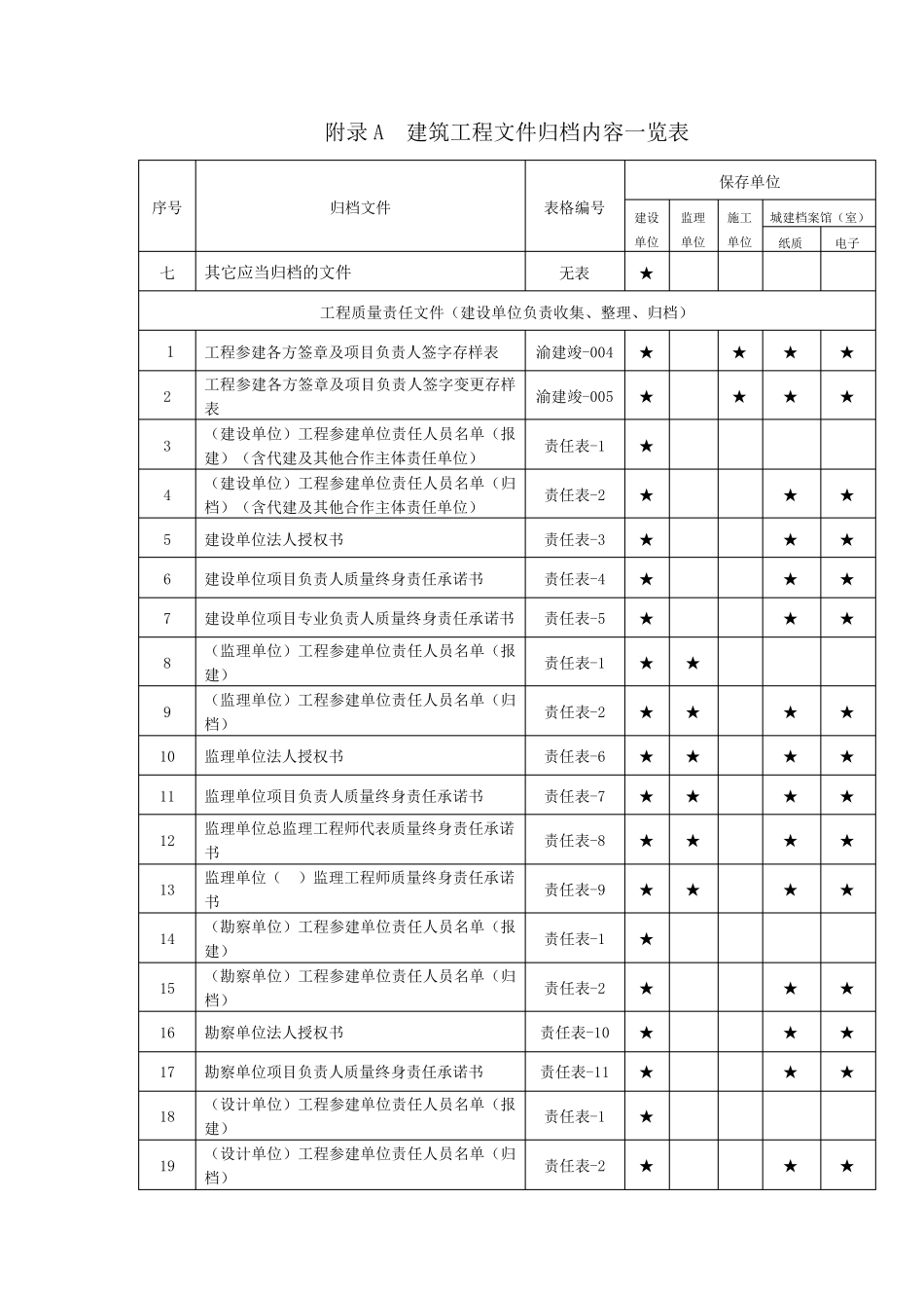 2019最新重庆市建筑工程文件归档内容一览表_第3页