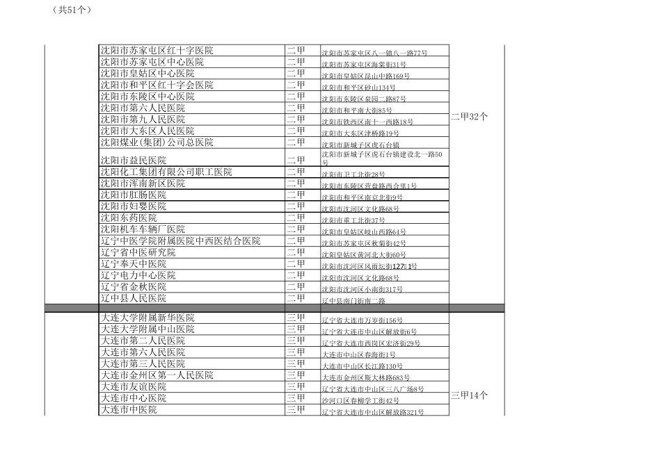 2019辽宁医院明细_第2页