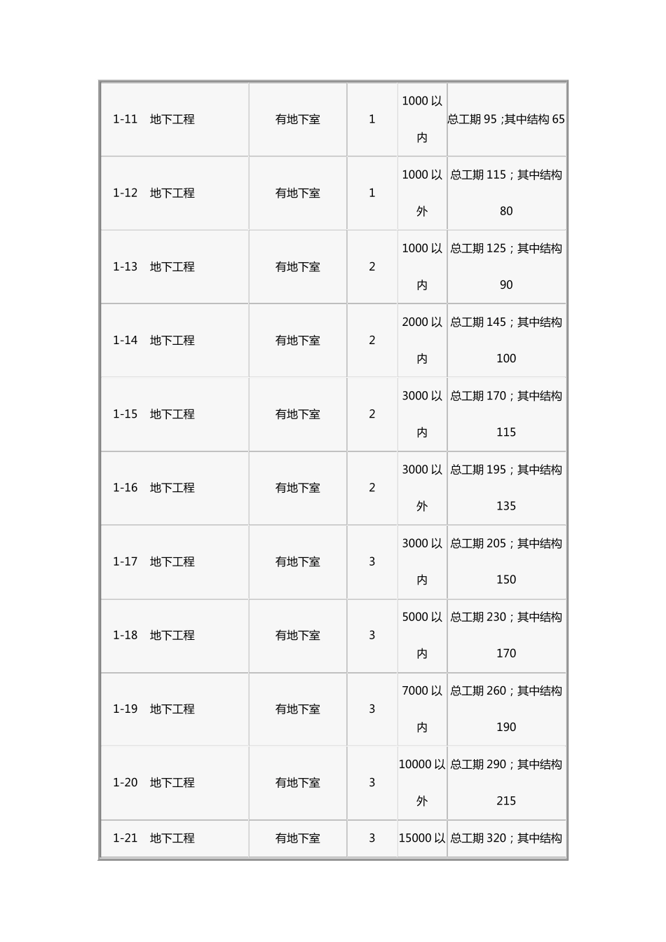 2020(建筑工程管理)工期定额民用建筑_第3页